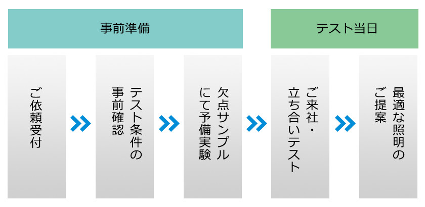 テスティングルームご利用の流れ