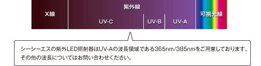 シーシーエスの紫外LED照射器はUV-Aの波長領域である365nm/385nmをご用意しております。その他の波長についてはお問い合わせください。