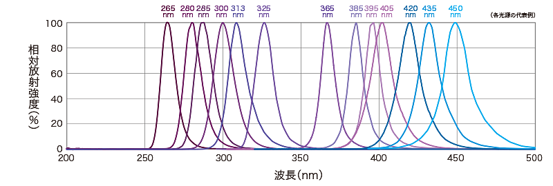 相対放射照度分布図(グラフ)
