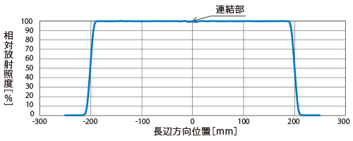 放射照度ラインプロファイル(グラフ