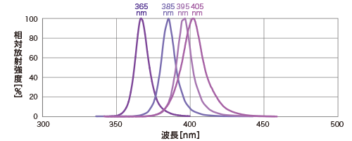 分光分布(グラフ)