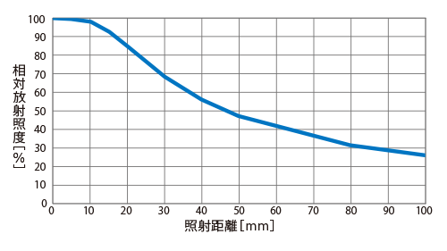 放射照度WD特性(グラフ)