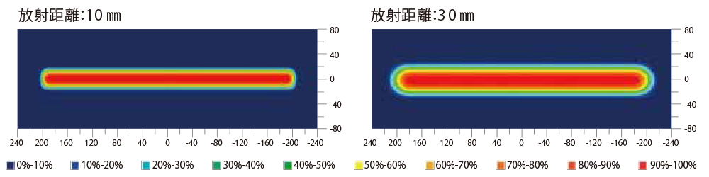 放射距離：10㎜/放射距離：30㎜(グラフ)