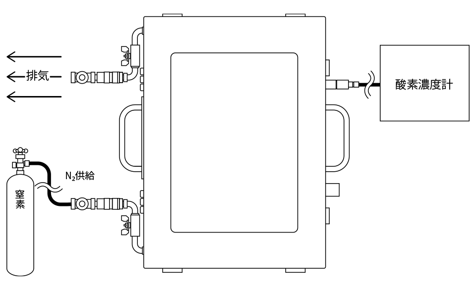 N2（不活性ガス）パージボックス(イメージ)