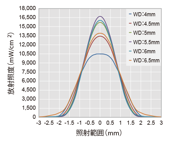 AC8303C（Ø3mm）