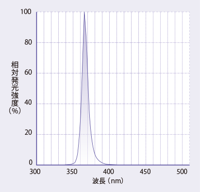 ピーク波長(イメージ)