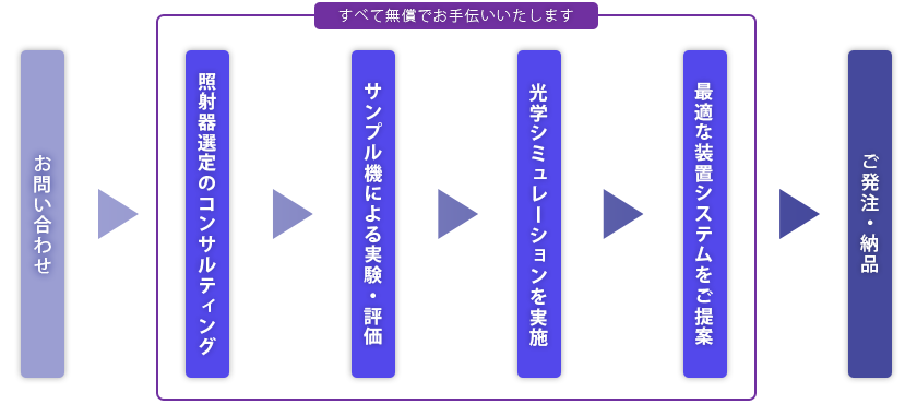 お問い合わせいただければ照射器選定のコンサルティング・サンプル機による実験・評価・光学シミュレーションを実施・最適な装置システムをご提案まですべて無償でお手伝いいたします