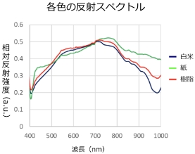 各色の反射スペクトル:白ご飯の異物検