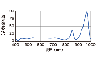 ハイパースペクトルカメラ用LED照明 HLDL3-300X28IRFSWDFW/LNSP2-300IRW55-BTSP(特注品) 出力波長と撮像利用波長域