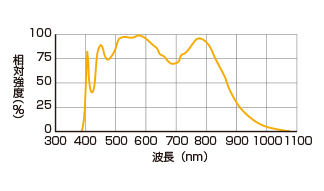 ハイパースペクトルカメラ用照明(EFFILUX社製) 出力波長と撮像利用波長域