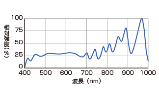 ハイパースペクトルカメラ用照明 LNSP-289FSWIR97-BTFN(特注品) 出力波長と撮像利用波長域(2025/3/17更新)