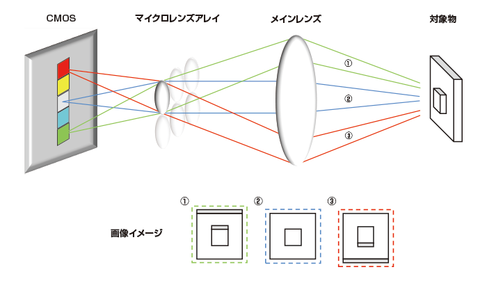 ライトフィールドカメラの撮像イメージ