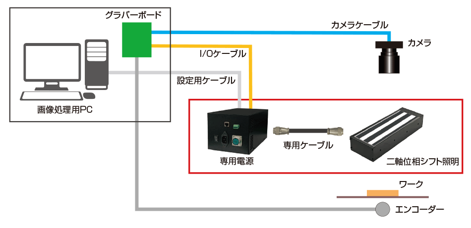 二軸位相シフト照明 ラインカメラ事例