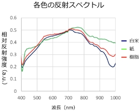 各色の反射スペクトル