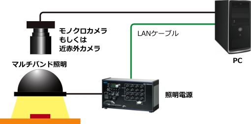 マルチバンド照明の機器構成例