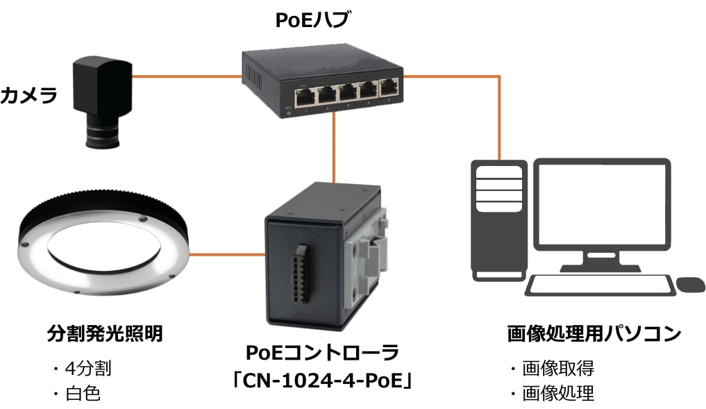 フォトメトリックステレオ法による外観検査の4分割照明による機器構成例