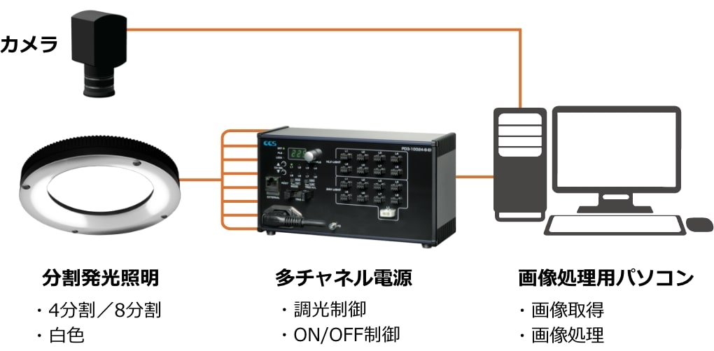 フォトメトリックステレオ法による外観検査の8分割/4分割照明による機器構成例