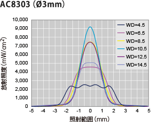 AC 8303（O 3 mm）