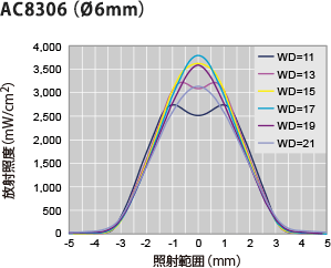 AC 8306（O 6 mm）