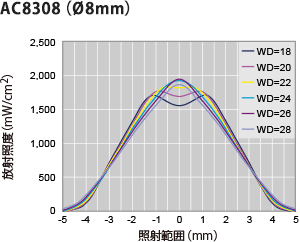 AC 8308（O 8 mm）