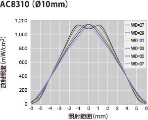 AC 8310（O 10 mm）