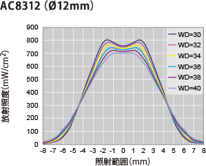 AC8312O12mm