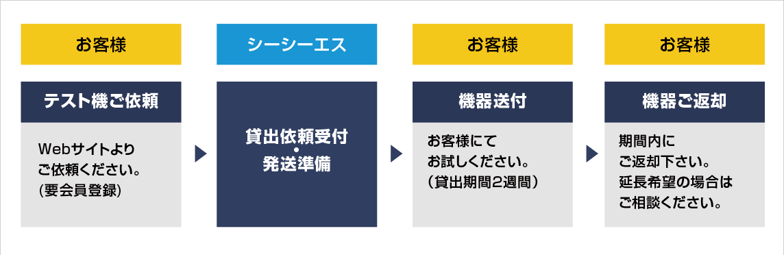 テスト機貸出の流れ