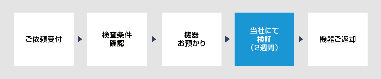 ワークテスティング（実験代行）の流れ