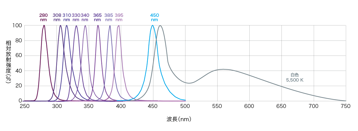 耐光試験装置の代表的な波長:280nm、308nm、310nm、330nm、340nm、365nm、385nm、395nm、450nm、白色