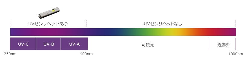 イメージ：250nm～400nmのUV光をセンシング