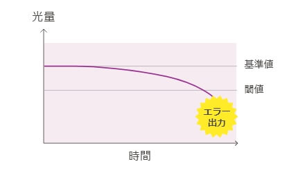 グラフ：基準値からのズレを検知してエラー出⼒