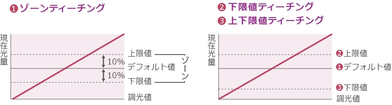 グラフ：3種類の閾値設定