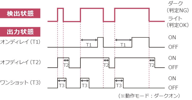 イメージ：3種類のエラー検出タイミング設定