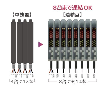 イメージ：最⼤8台まで連結することが可能で省配線