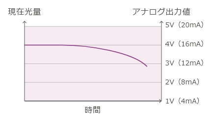 グラフ：光量をリアルタイムに管理・監視