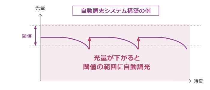 グラフ：フィードバック機能