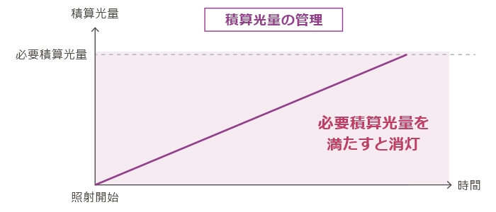 グラフ：積算光量の管理