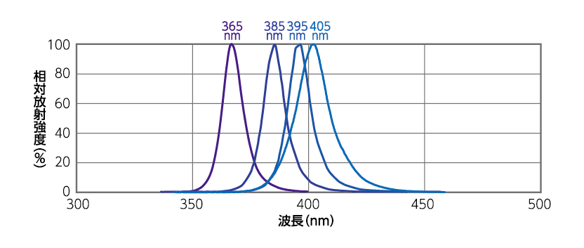 HLDLシリーズ 分光分布