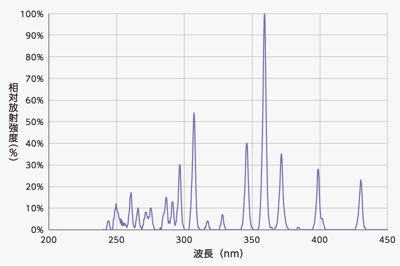 イメージ：高圧水銀ランプ（型式：LC-HS15-120730）分光分布