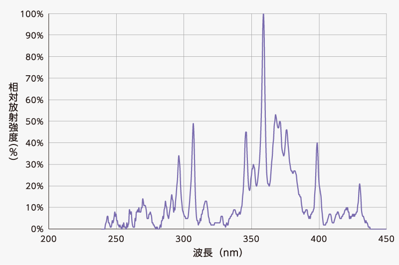 イメージ：メタルハライドランプ（型式：LC-MS15-120730）分光分布