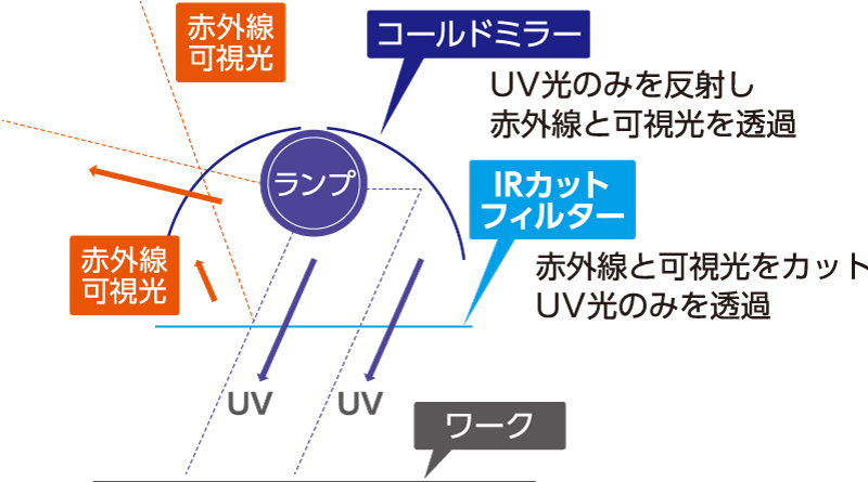 イメージ：コールドミラー＋IRカットフィルターにより低温でのUV照射が可能（熱に弱いワークにも対応）