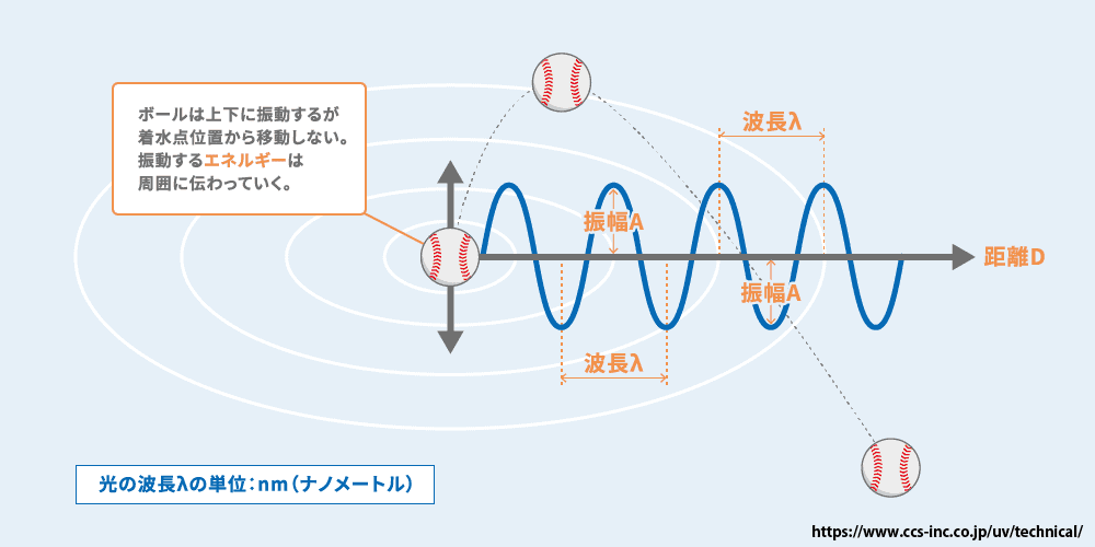 1章 光の波長、紫外光（UV）の特長・用途｜シーシーエス株式会社 UVビジネス営業部 UV照射器 (UV硬化・紫外線硬化・UV耐光評価)｜シー ...