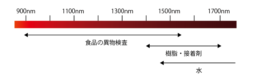 ワーク別 赤外領域での検査活用例