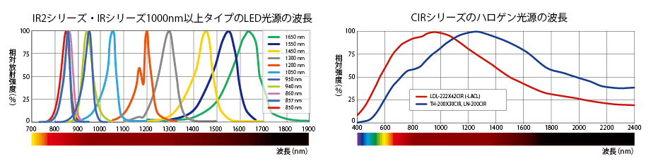シーシーエス標準品の赤外波長ラインアップ