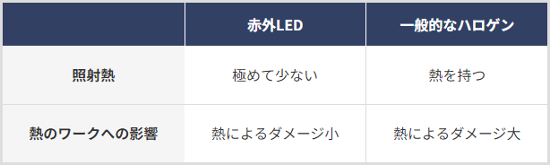 赤外lEDは照射熱が極めて少なく、熱へのワークの影響も小さいが、一般的なハロゲンは、照射熱を持ち、熱によるワークのダメージも大きい。